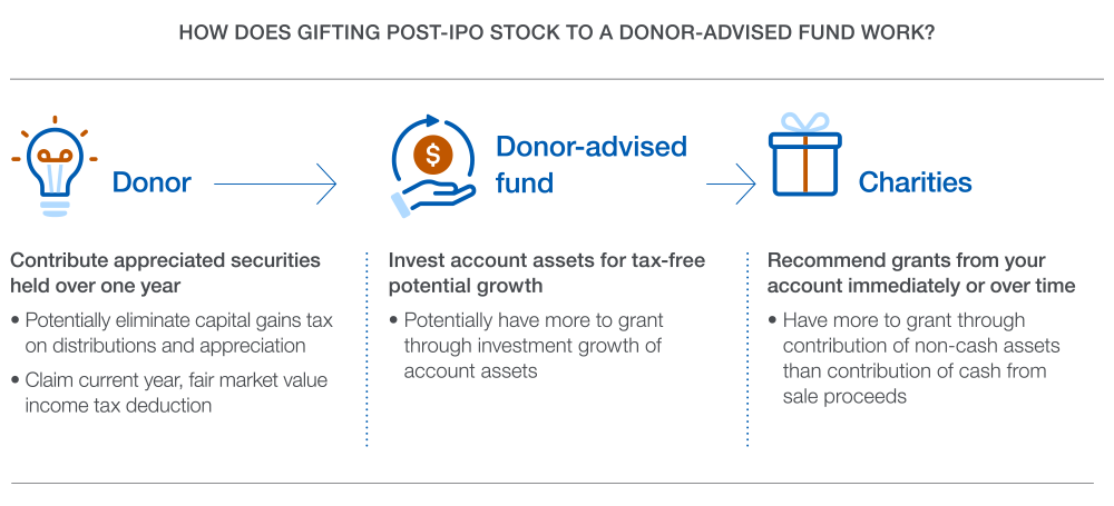 The process starts with the donor’s contribution of appreciated securities held over one year. With this contribution, the donor potentially eliminates capital gains tax on the appreciation and can claim a current year, fair market value income tax deduction.   The donor then recommends how assets are invested for tax-free potential growth. Donors have potentially more to grant through the investment growth of the account assets.  The donor can then recommend grants from their account.